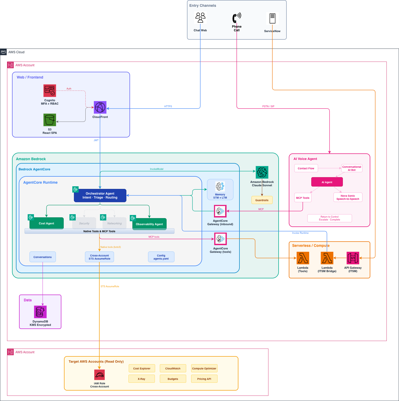 Telefónica Tech AgentOps — complete architecture diagram